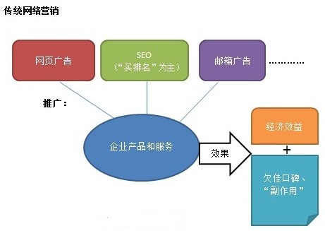 传统网络营销