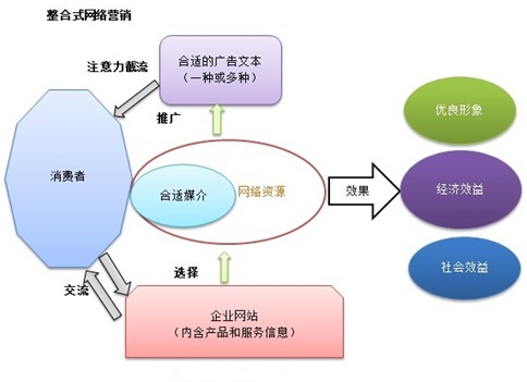 整合式网络营销