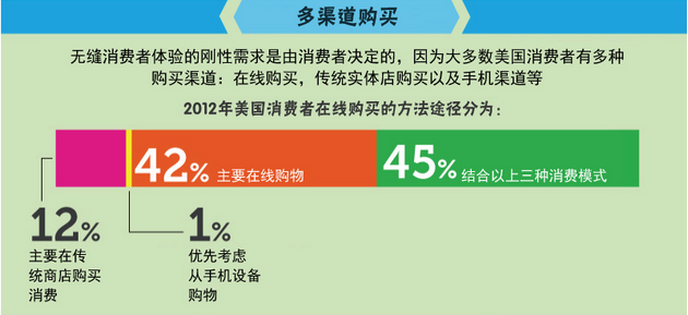 多渠道购买
