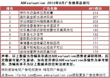 2012年8月中国电视广告效果评估排行榜