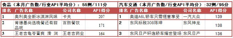 2012年8月中国电视广告效果评估排行榜