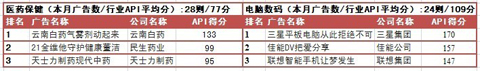 2012年8月中国电视广告效果评估排行榜