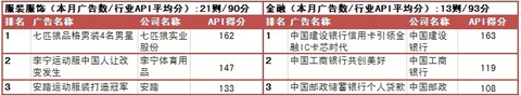 2012年8月中国电视广告效果评估排行榜