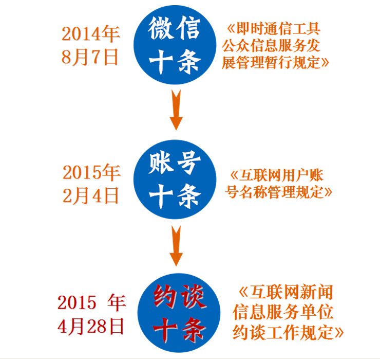 约谈十条