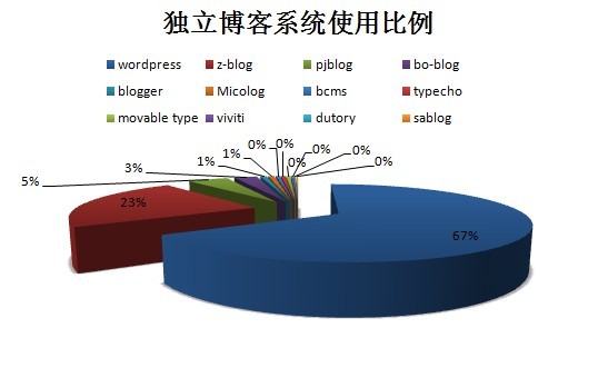 独立博客系统使用比例