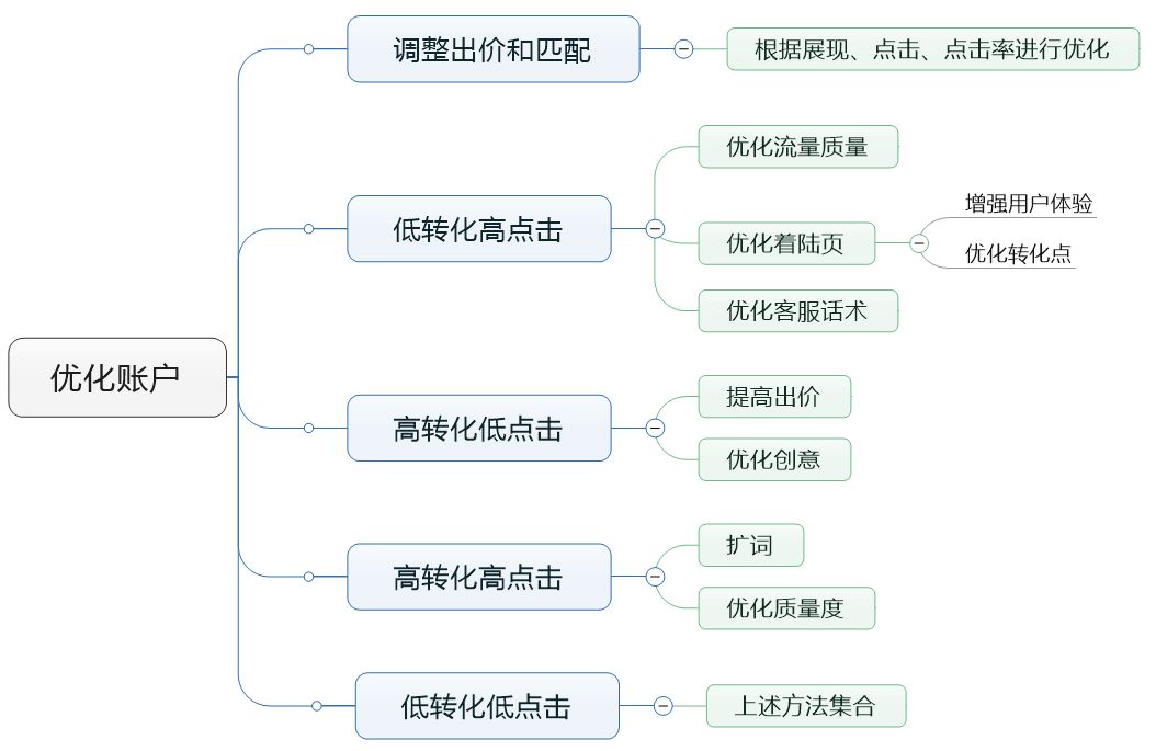 网络营销