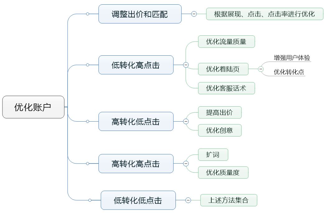 网络营销