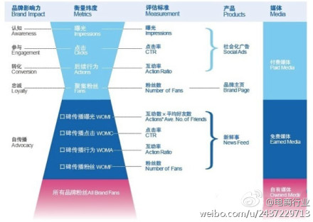解析微博营销十大模型