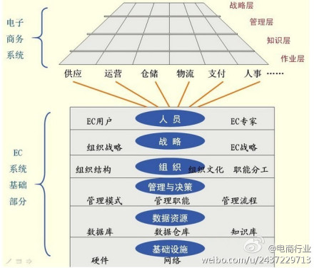 电子商务企业战略要回答几个问题