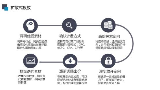 网络营销